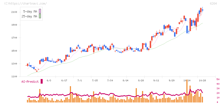 マルマエ(6264)の日足チャート