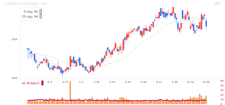 オイレス工業(6282)の日足チャート