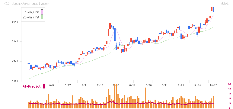 コマツ(6301)の日足チャート
