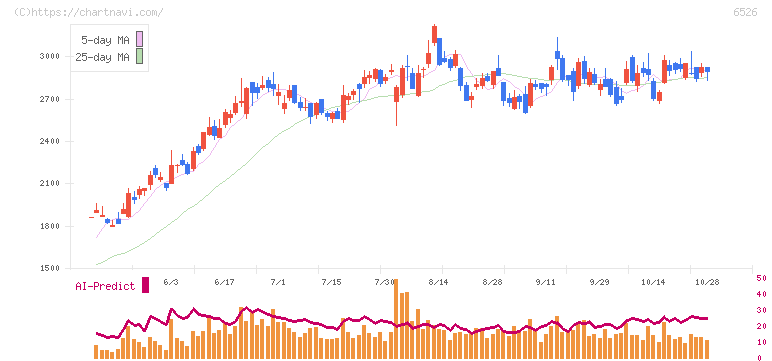 ソシオネクスト(6526)の日足チャート
