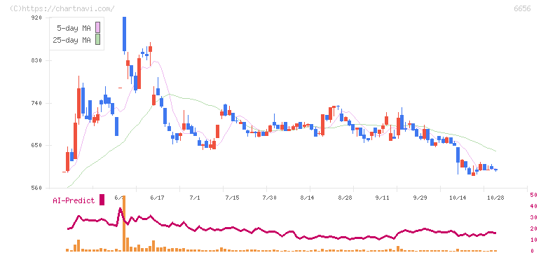 インスペック(6656)の日足チャート