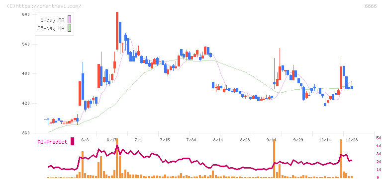 リバーエレテック(6666)の日足チャート
