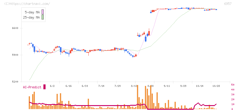 芝浦電子(6957)の日足チャート