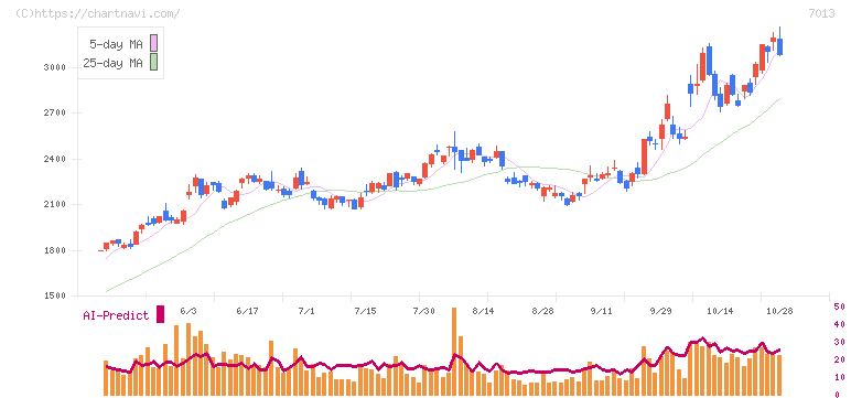 ＩＨＩ(7013)の日足チャート