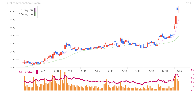 名村造船所(7014)の日足チャート