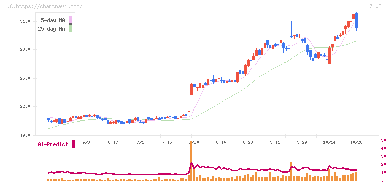 日本車輌製造(7102)の日足チャート