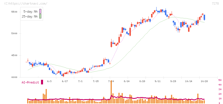 エクセディ(7278)の日足チャート