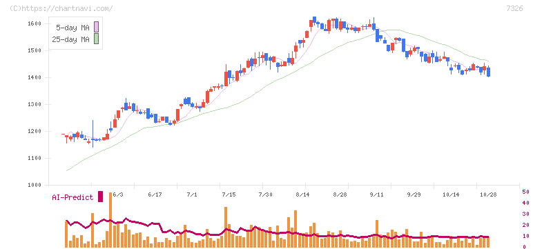 ＳＢＩインシュアランスグループ(7326)の日足チャート