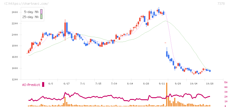 アシロ(7378)の日足チャート