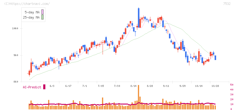 パン・パシフィック・インターナショナルホールディングス(7532)の日足チャート