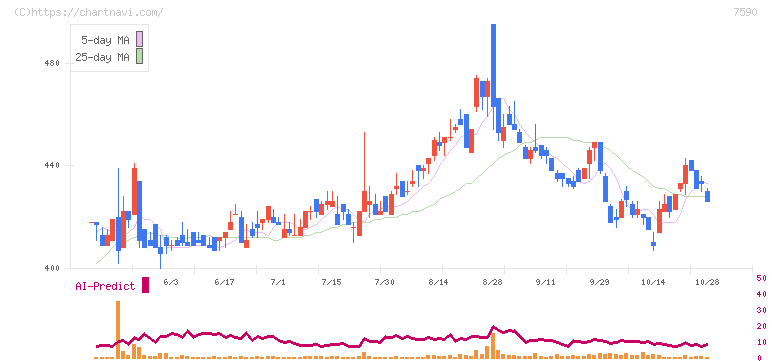 タカショー(7590)の日足チャート