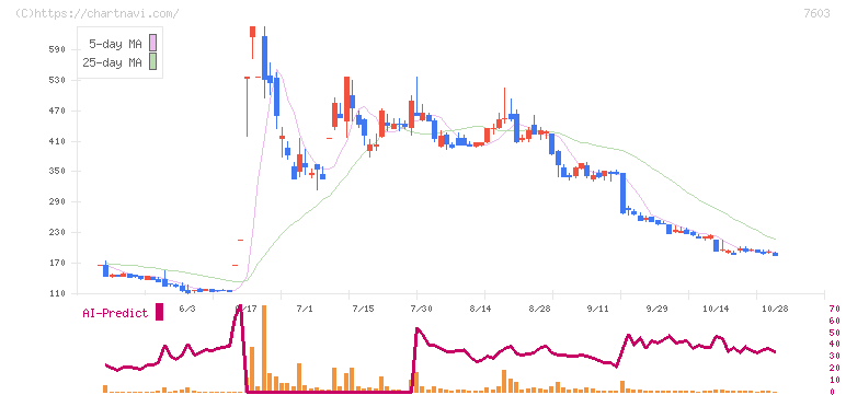 マックハウス(7603)の日足チャート