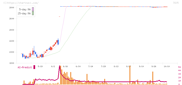 フジ・コーポレーション(7605)の日足チャート