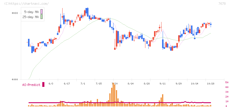 あさくま(7678)の日足チャート