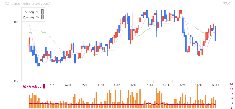 ＪＭＳ(7702)の日足チャート