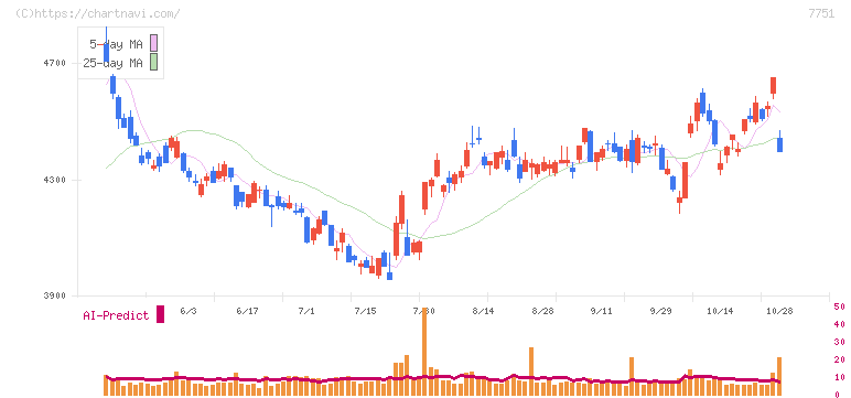 キヤノン(7751)の日足チャート
