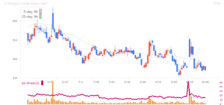 セルシード(7776)の日足チャート