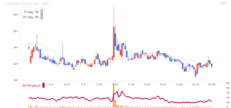 アルメディオ(7859)の日足チャート