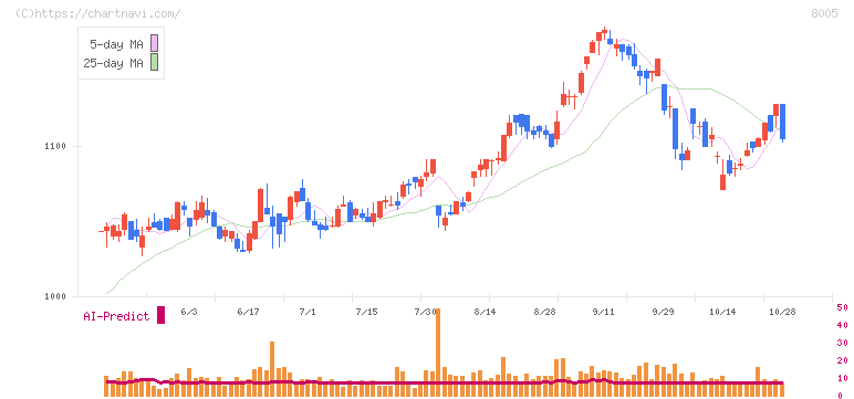 スクロール(8005)の日足チャート
