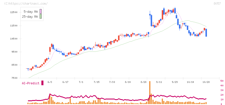 内田洋行(8057)の日足チャート