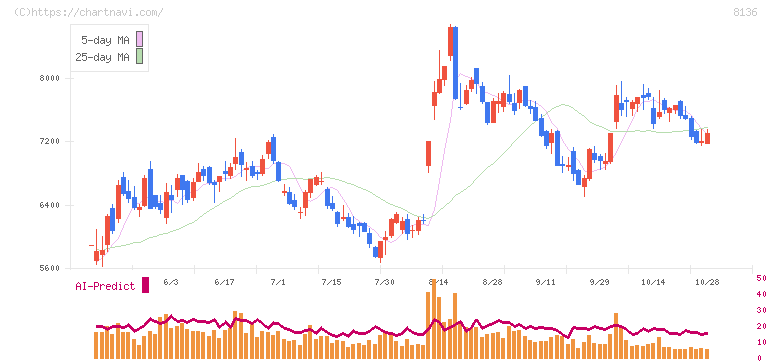 サンリオ(8136)の日足チャート