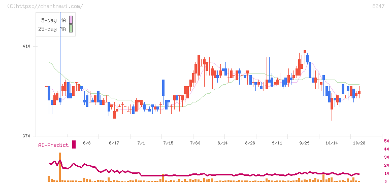 大和(8247)の日足チャート