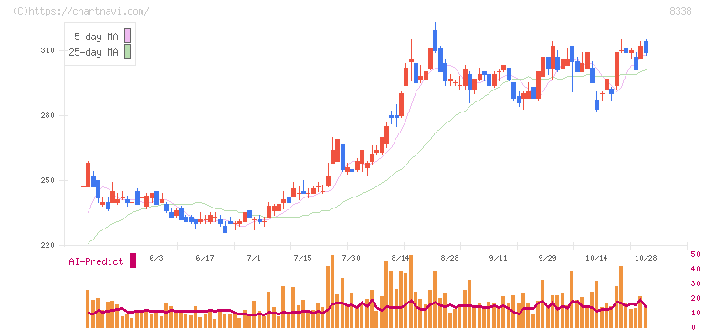 筑波銀行(8338)の日足チャート
