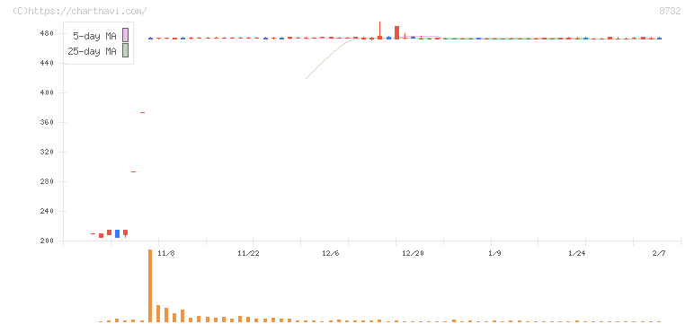 マネーパートナーズグループ(8732)の日足チャート