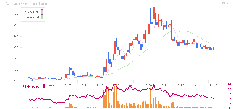 ｕｎｂａｎｋｅｄ(8746)の日足チャート