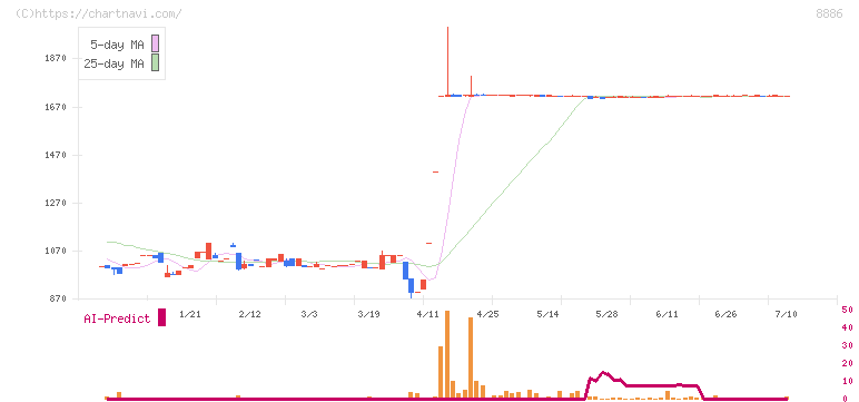 ウッドフレンズ(8886)の日足チャート