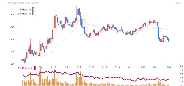 バリュークリエーション(9238)の日足チャート
