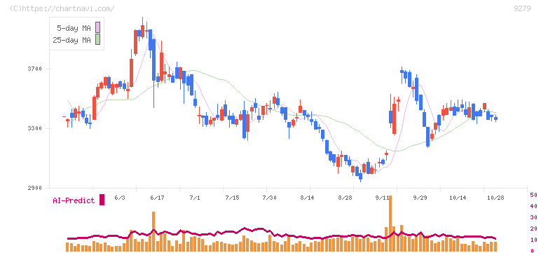 ギフトホールディングス(9279)の日足チャート