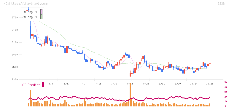 ＩＮＦＯＲＩＣＨ(9338)の日足チャート
