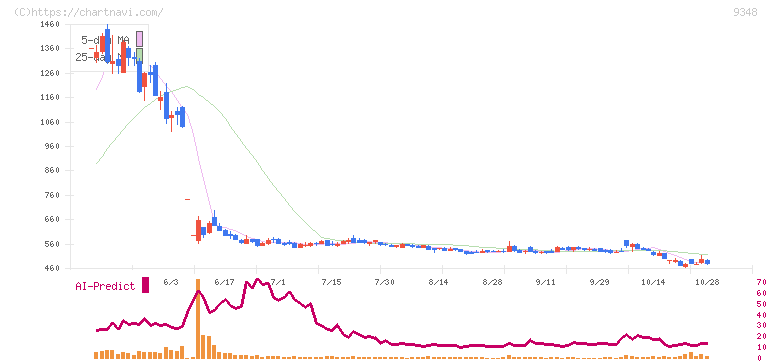 ｉｓｐａｃｅ(9348)の日足チャート