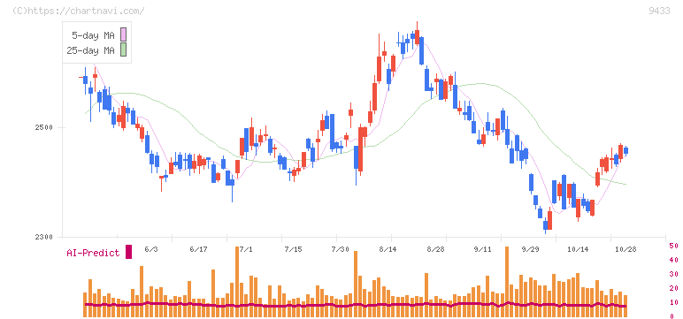 ＫＤＤＩ(9433)の日足チャート