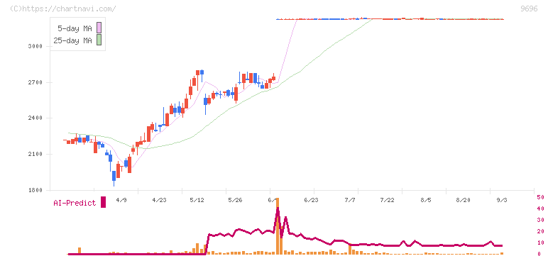 ウィザス(9696)の日足チャート