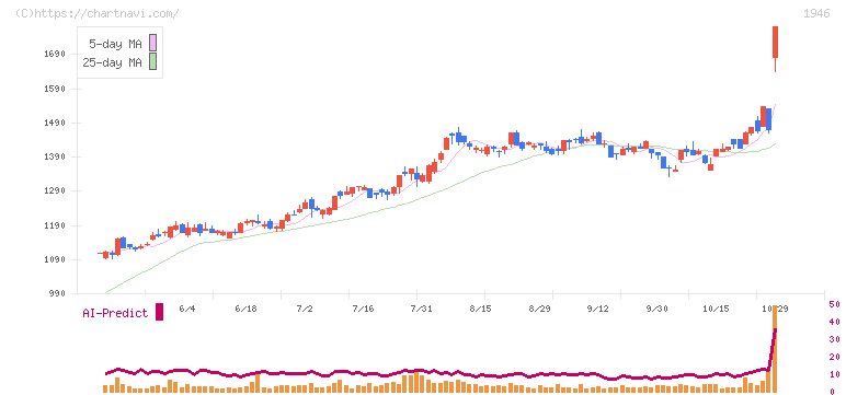 トーエネック(1946)の日足チャート