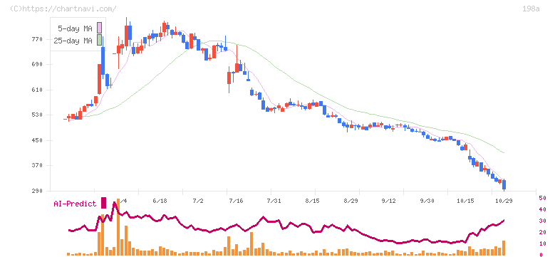 ＰｏｓｔＰｒｉｍｅ(198A)の日足チャート