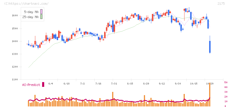 エス・エム・エス(2175)の日足チャート