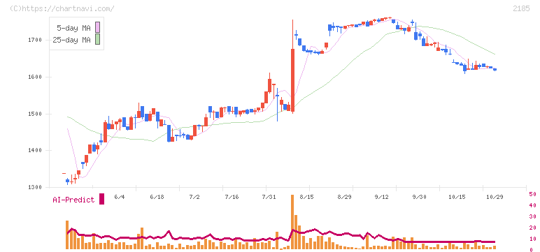 シイエム・シイ(2185)の日足チャート