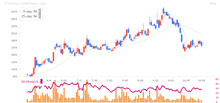 Ｌｉｂｅｒａｗａｒｅ(218A)の日足チャート