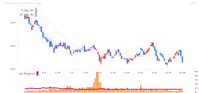モロゾフ(2217)の日足チャート