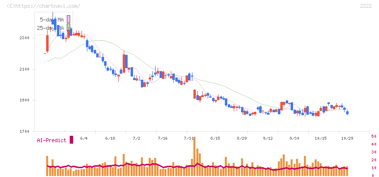 寿スピリッツ(2222)の日足チャート