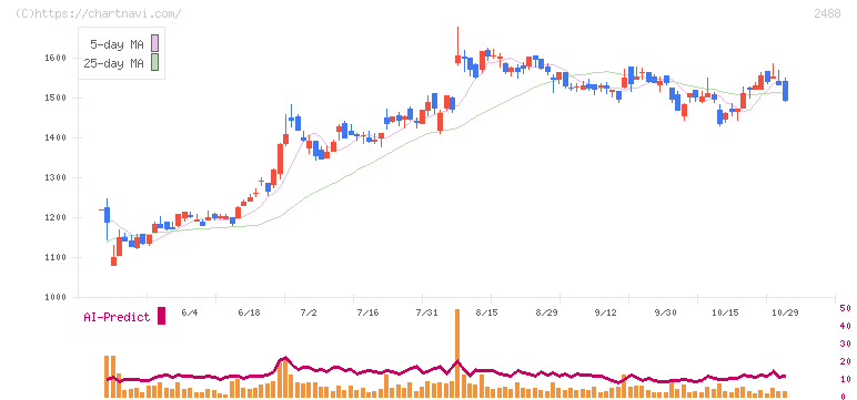 ＪＴＰ(2488)の日足チャート