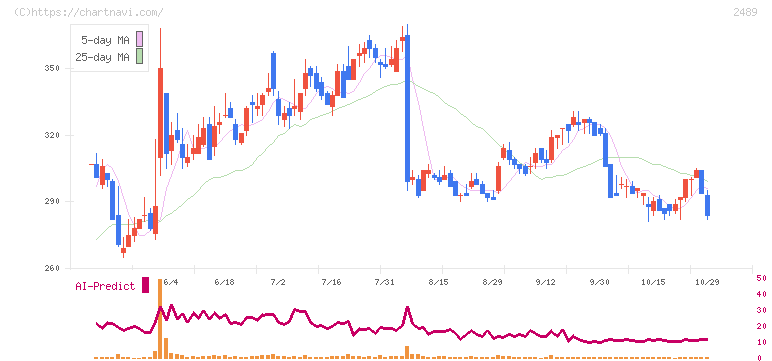 アドウェイズ(2489)の日足チャート