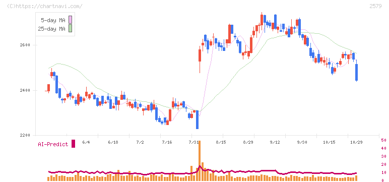 コカ・コーラ　ボトラーズジャパンホールディングス(2579)の日足チャート