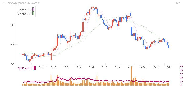 くら寿司(2695)の日足チャート