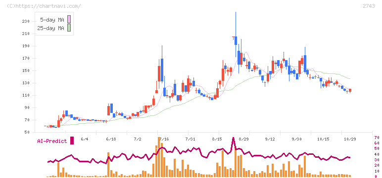 ピクセルカンパニーズ(2743)の日足チャート