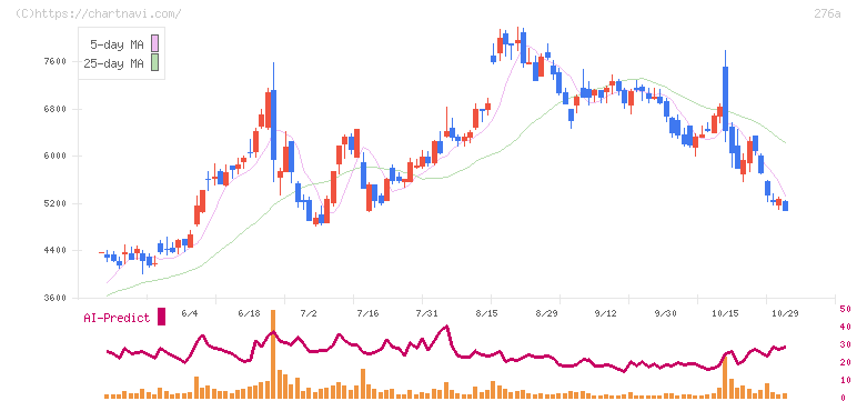 ククレブ・アドバイザーズ(276A)の日足チャート