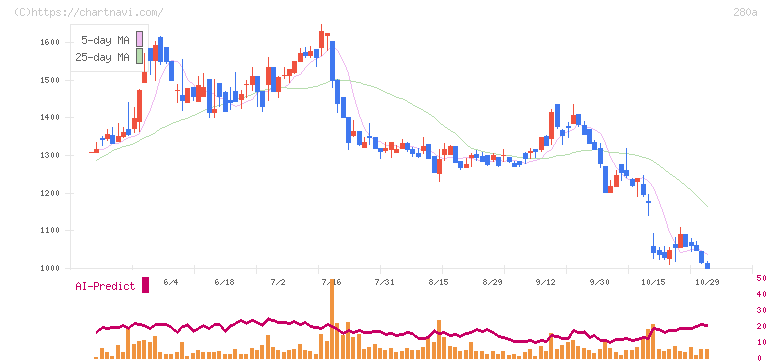 ＴＭＨ(280A)の日足チャート